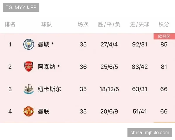 阿森纳多赛一场领先5分,历史数据显示夺冠概率超75% 阿森纳多赛一场领先5分,历史数据显示夺冠概率超75%